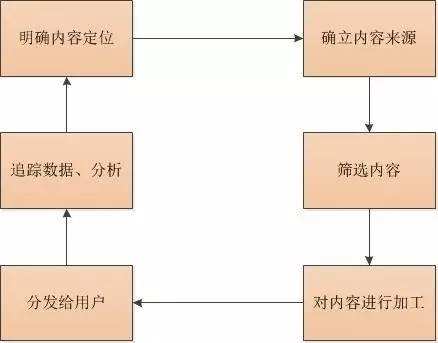 广告人干货库 在腾讯2年,我学会了这15条内容运营干货-广告人干货库
