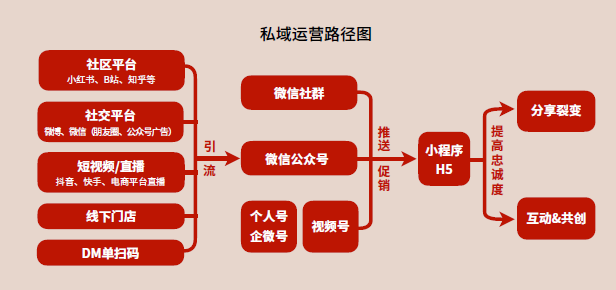 广告人干货库 私域3.0将至,让我们再来聊一聊私域这件事-广告人干货库