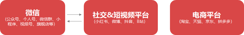 广告人干货库 私域3.0将至,让我们再来聊一聊私域这件事-广告人干货库
