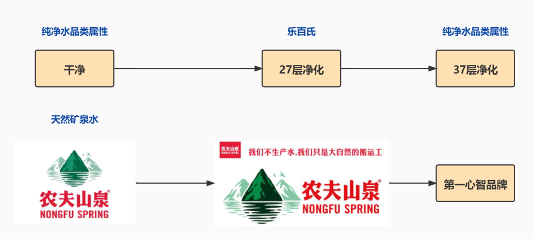 广告人干货库 2个建立定位的工具(以农夫山泉和爱奇艺为例)-广告人干货库