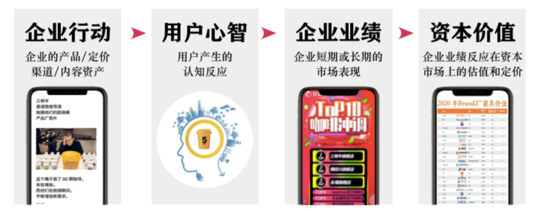 广告人干货库 写给中国企业主:正确理解「品牌资产」-广告人干货库