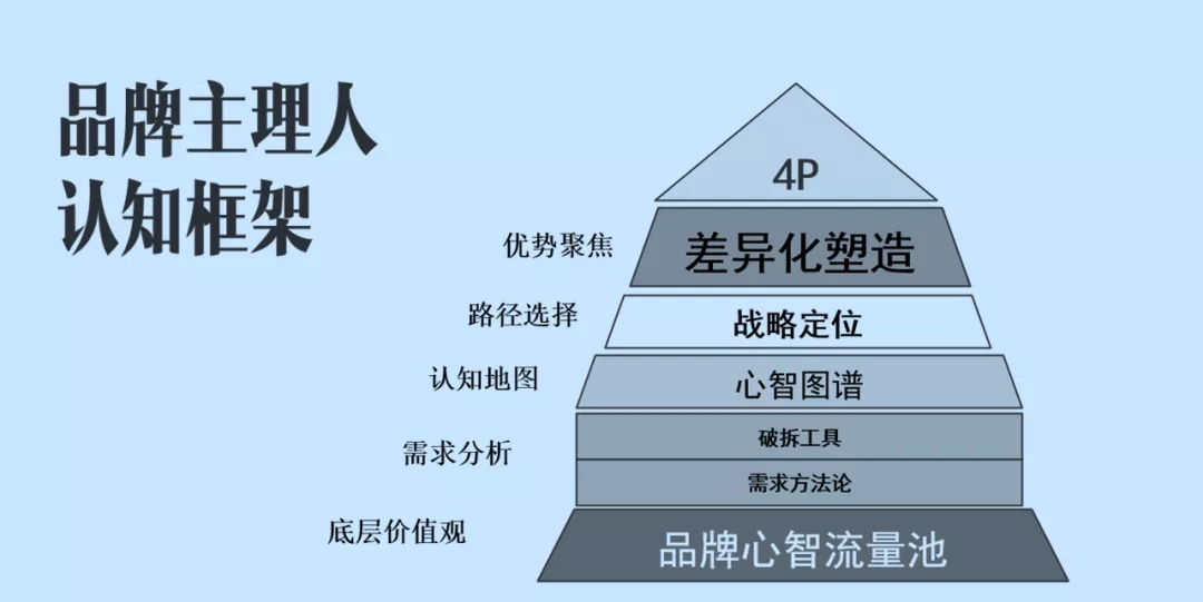 广告人干货库 产品上没有决策权的品牌主理人,本质上是个高级策划岗-广告人干货库