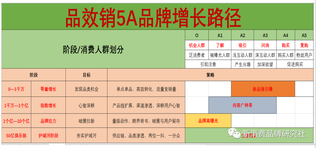 广告人干货库 5500字,如何品效销合一 【5A品牌4阶段增长策略】-广告人干货库