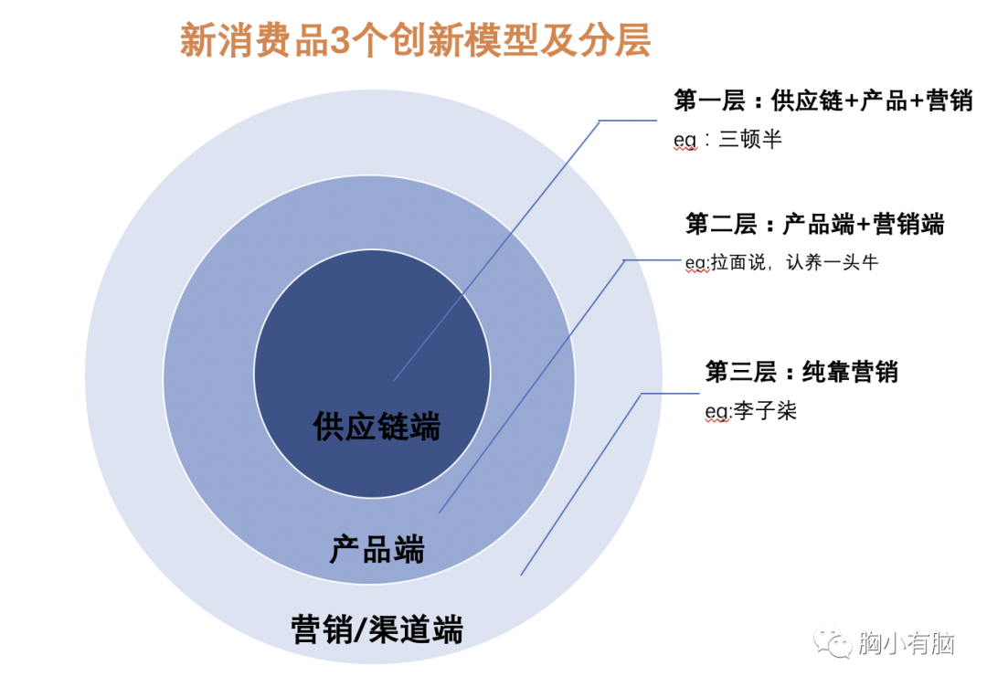 看完100个新消费品后，我总结了3种创新公式-广告人干货库