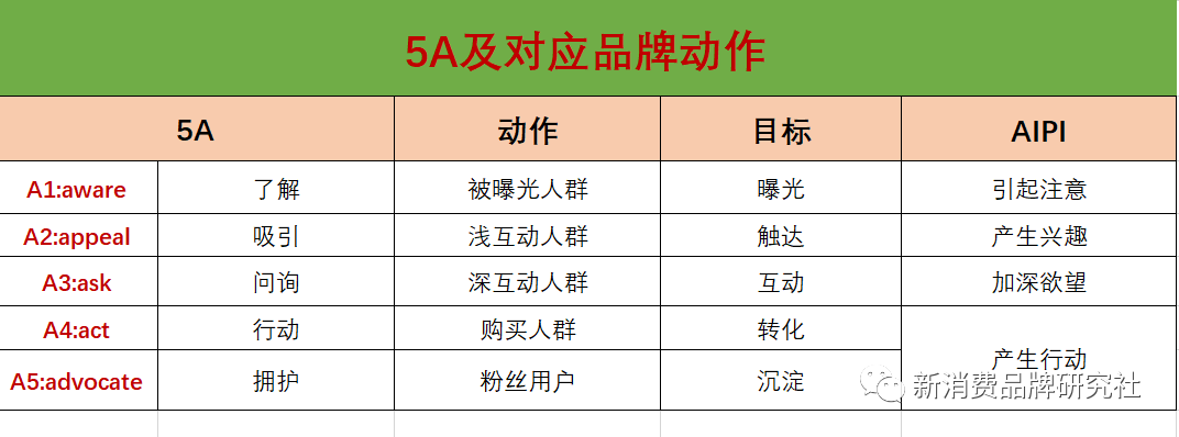 广告人干货库 5500字,如何品效销合一 【5A品牌4阶段增长策略】-广告人干货库