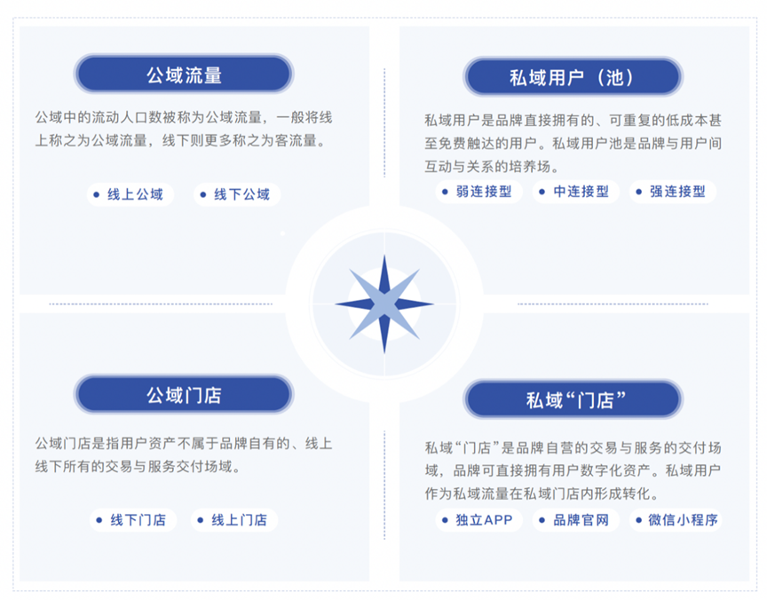 广告人干货库 平台互通新时代下,2022年私域将会发生那些变化呢?-广告人干货库