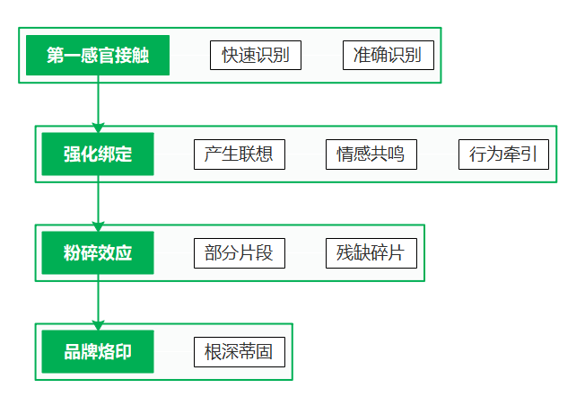 广告人干货库 符号营销的规划设计,那些应该被规避的营销陷阱-广告人干货库