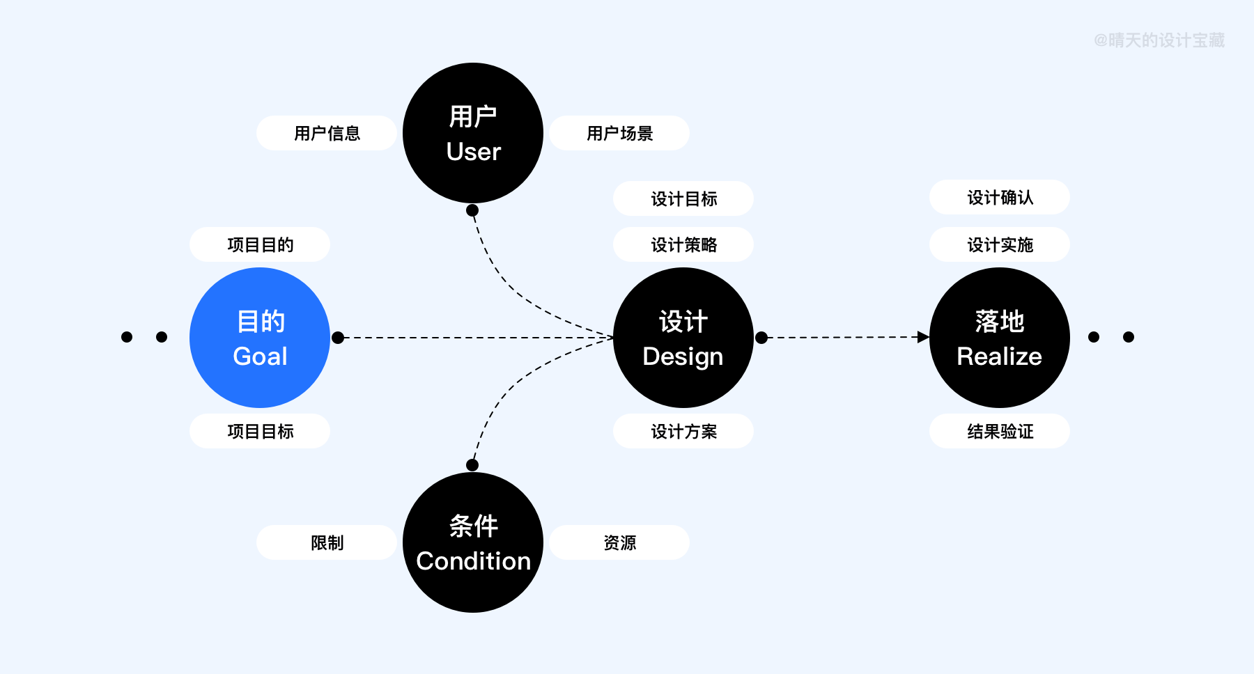 广告人干货库 大厂作品集包装思路原来出自这个设计模型!-广告人干货库