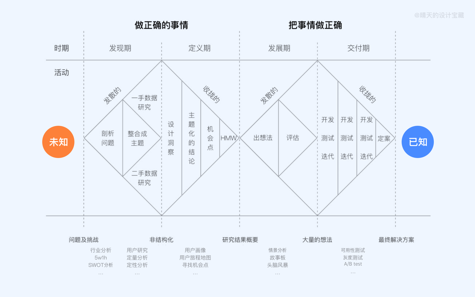 广告人干货库 大厂作品集包装思路原来出自这个设计模型!-广告人干货库
