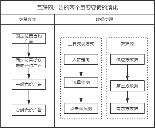 广告人干货库 互联网广告演进的基本逻辑-广告人干货库