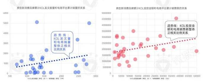广告人干货库 新消费品牌KOL营销的六大成功定律-广告人干货库