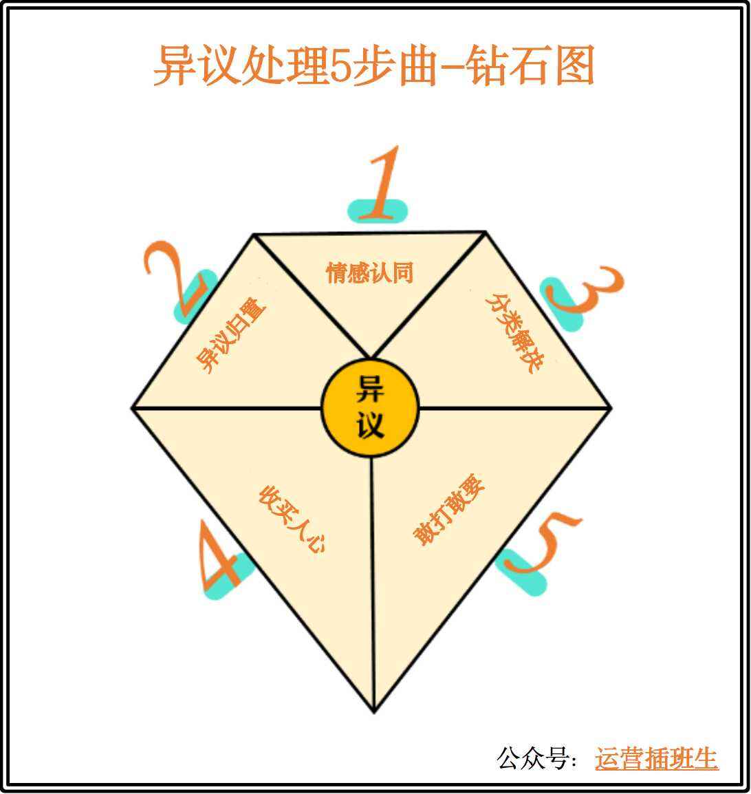 广告人干货库 异议处理5步曲,14个应答技巧,6000字长文解析(内含话术)-广告人干货库