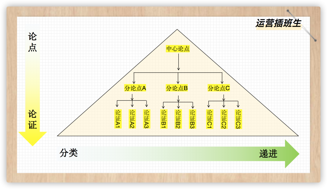 广告人干货库 如何利用结构化思维做一次工作梳理(含案例)-广告人干货库