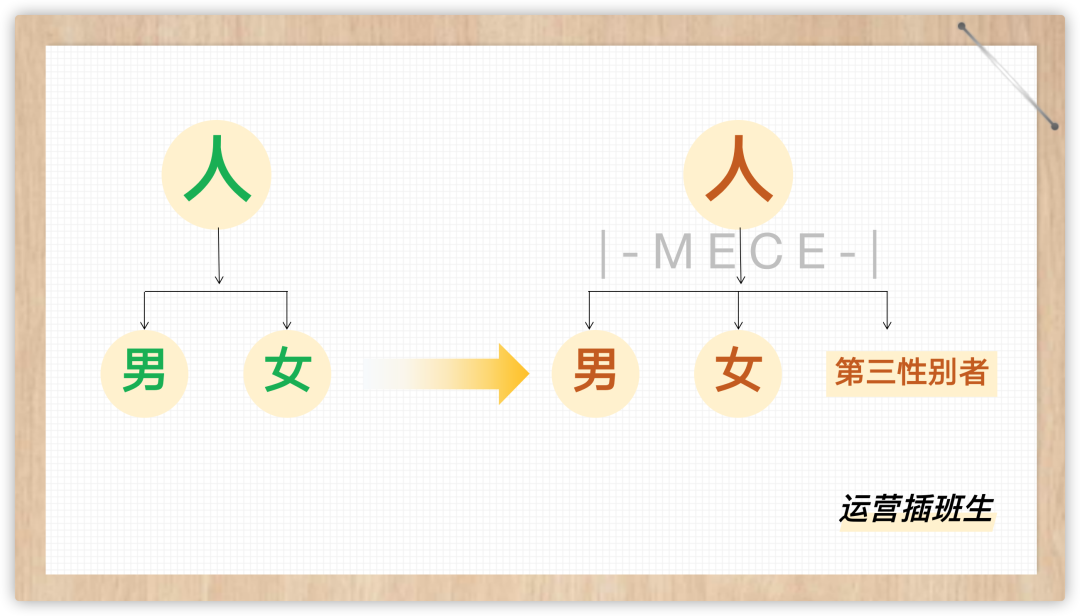 广告人干货库 如何利用结构化思维做一次工作梳理(含案例)-广告人干货库