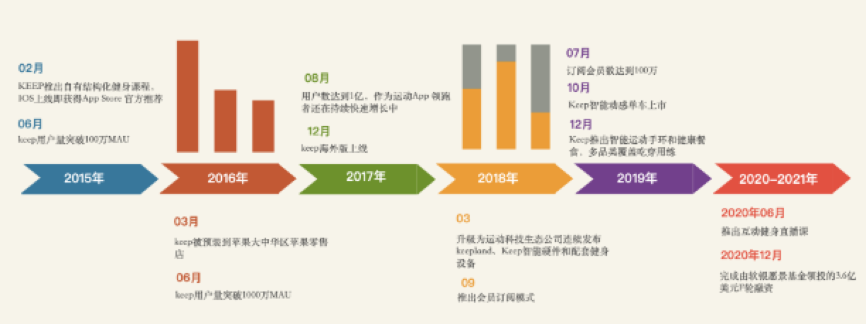 广告人干货库 案例拆解| Keep用户运营体系-广告人干货库