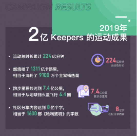 广告人干货库 案例拆解| Keep用户运营体系-广告人干货库
