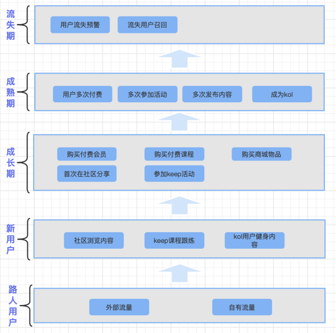 广告人干货库 案例拆解| Keep用户运营体系-广告人干货库