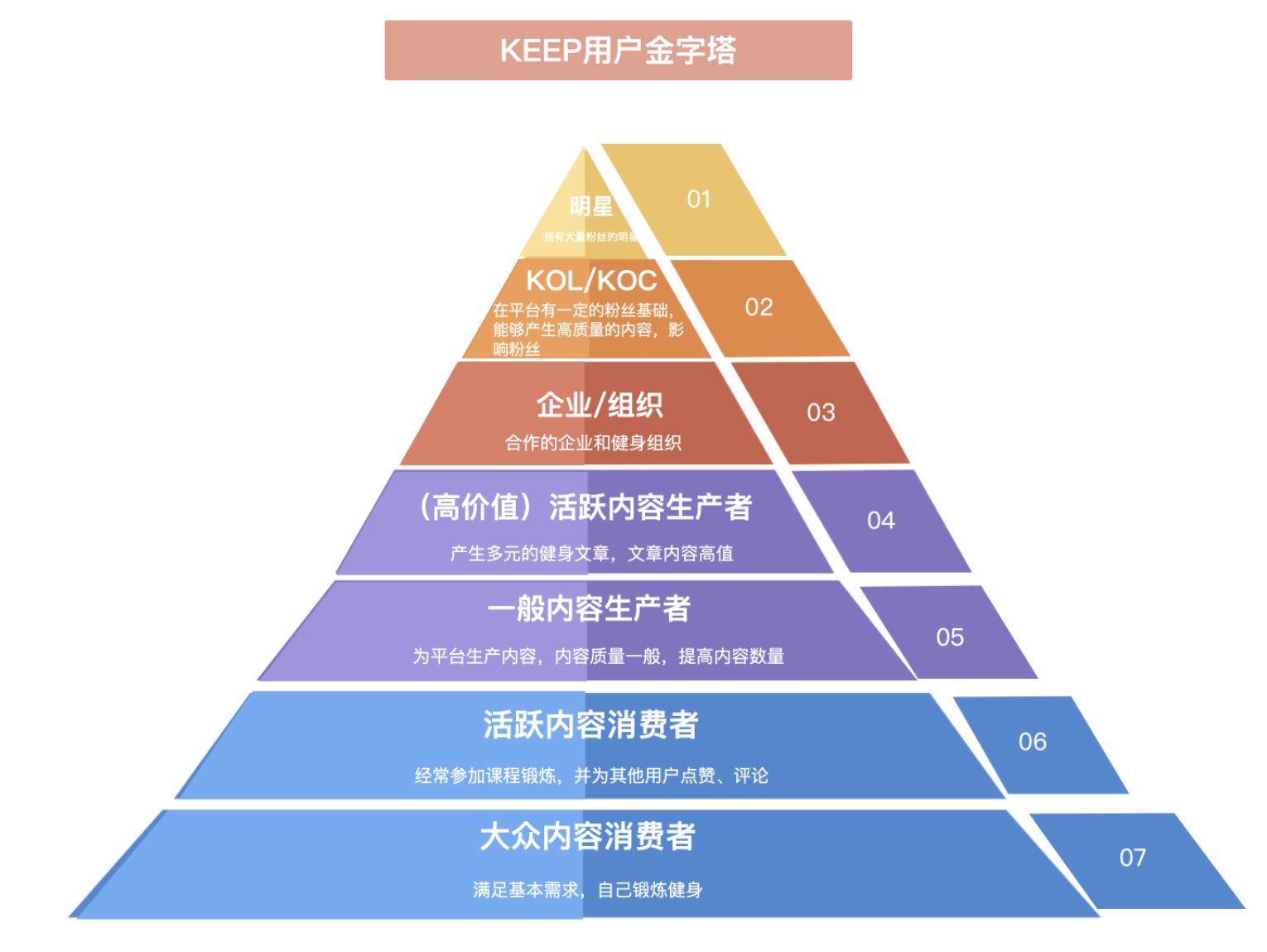 广告人干货库 案例拆解| Keep用户运营体系-广告人干货库