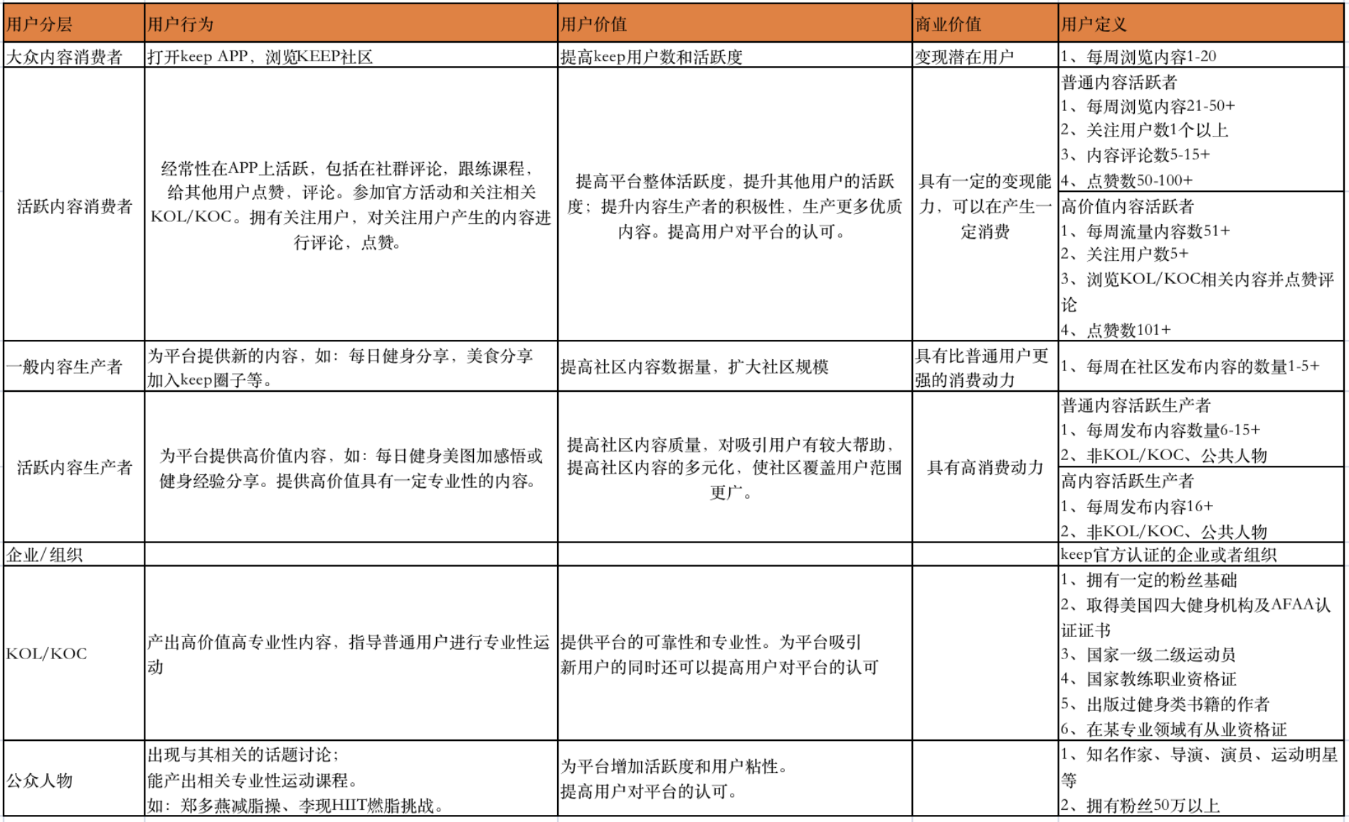 广告人干货库 案例拆解| Keep用户运营体系-广告人干货库