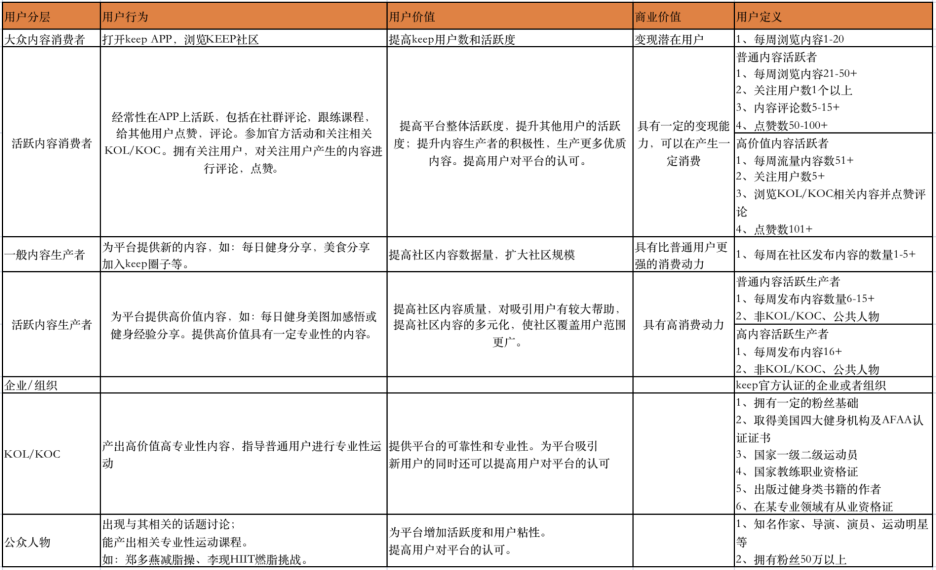 案例拆解| Keep用户运营体系-广告人干货库