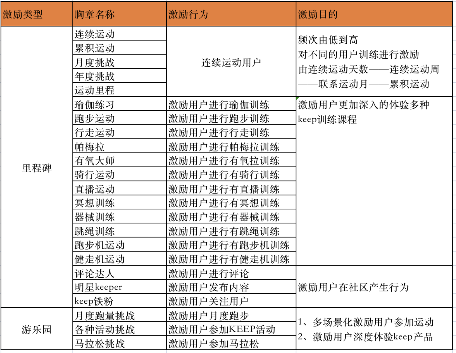 广告人干货库 案例拆解| Keep用户运营体系-广告人干货库