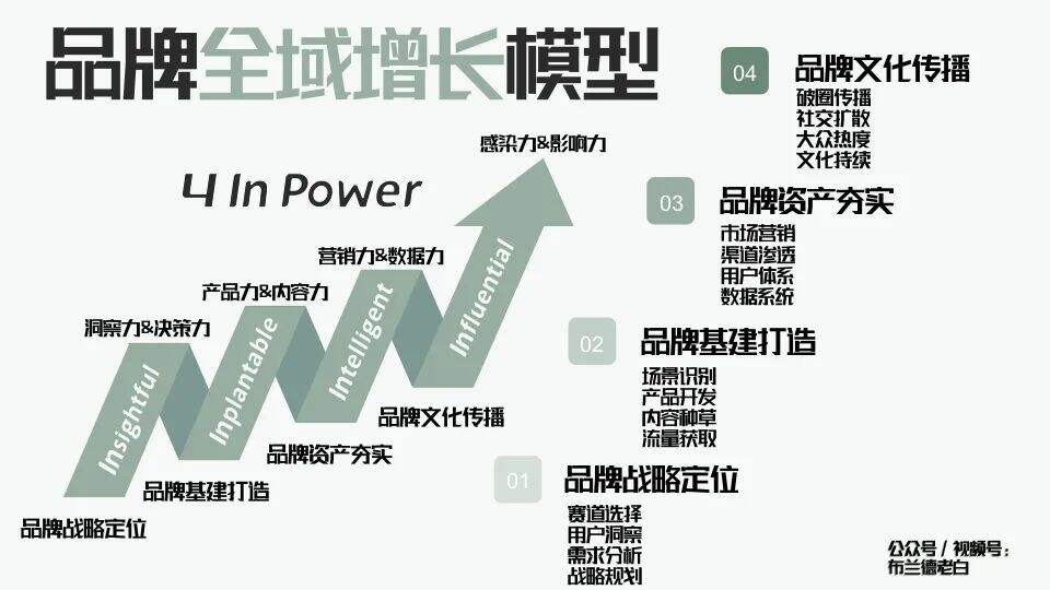 广告人干货库 万字解析品牌全域增长模型-广告人干货库