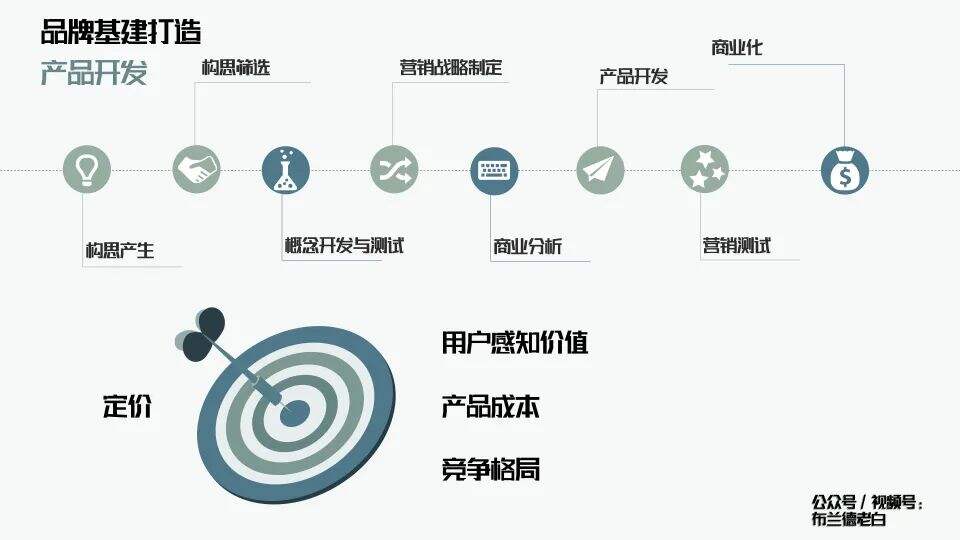 广告人干货库 万字解析品牌全域增长模型-广告人干货库