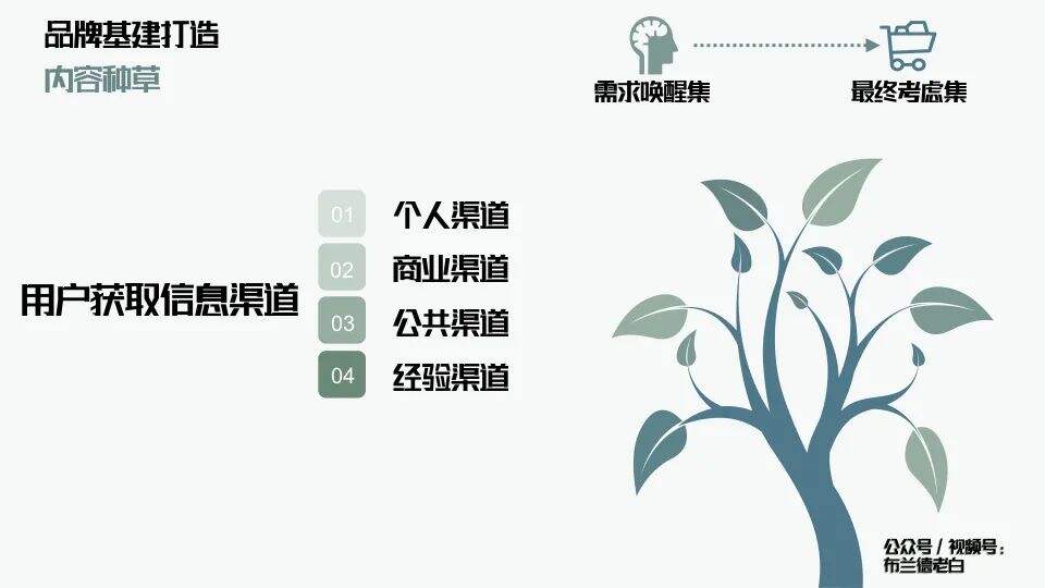 广告人干货库 万字解析品牌全域增长模型-广告人干货库