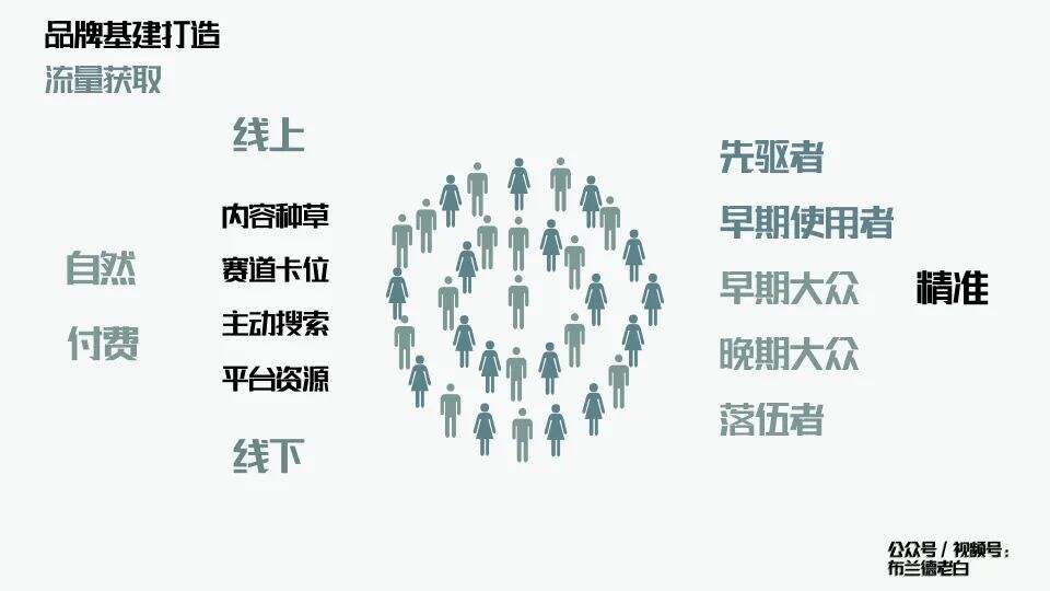 广告人干货库 万字解析品牌全域增长模型-广告人干货库