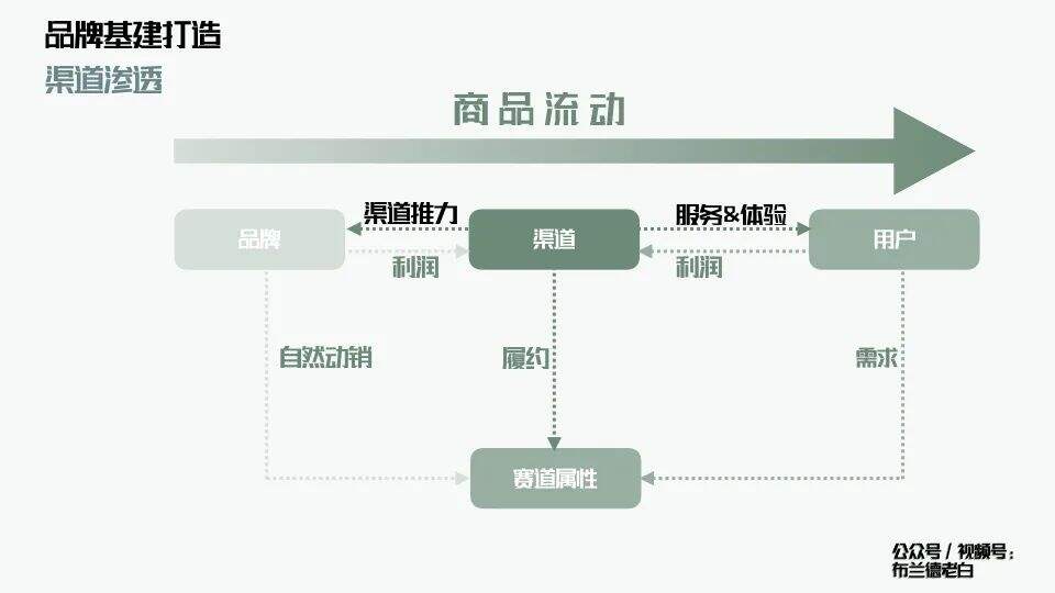 广告人干货库 万字解析品牌全域增长模型-广告人干货库