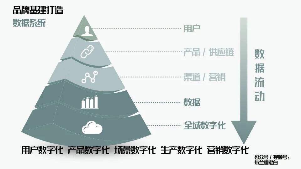 广告人干货库 万字解析品牌全域增长模型-广告人干货库