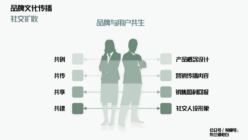 广告人干货库 万字解析品牌全域增长模型-广告人干货库