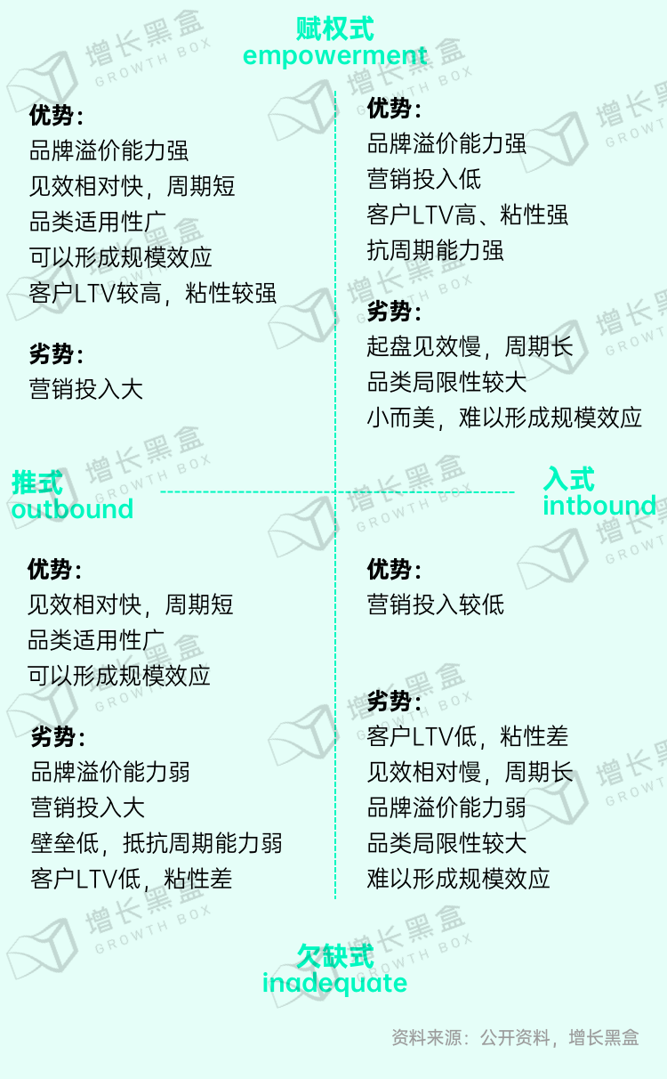 广告人干货库 新消费品牌的6大增长利器-广告人干货库