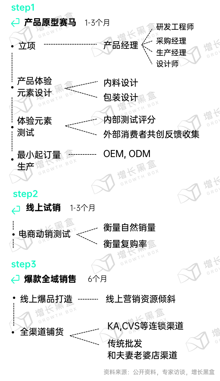 广告人干货库 新消费品牌的6大增长利器-广告人干货库