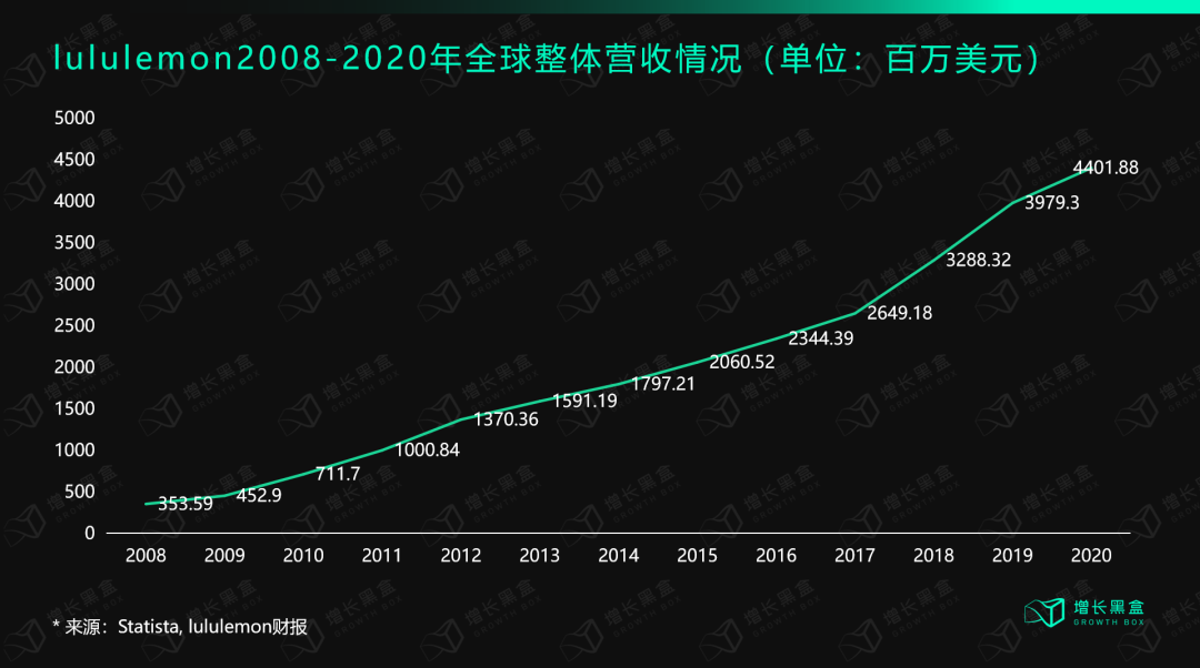 广告人干货库 12000字解读lululemon:“巫师”与“刺猬”的组合游戏-广告人干货库