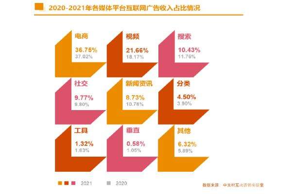 2021年中国互联网广告收入超5000亿元-广告人干货库