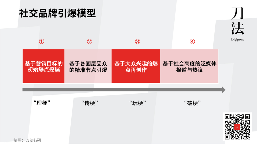 广告人干货库 “无社交不营销”,品牌如何用社交营销4步法撬动千万声量?-广告人干货库