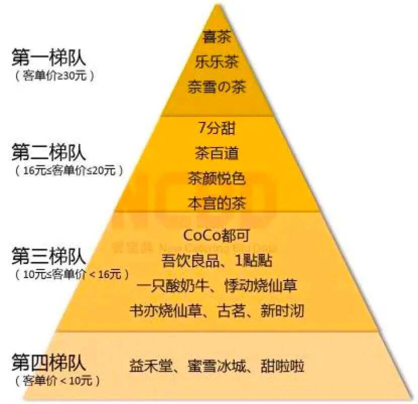 广告人干货库 茶颜悦色涨价,喜茶、奈雪却降价?-广告人干货库