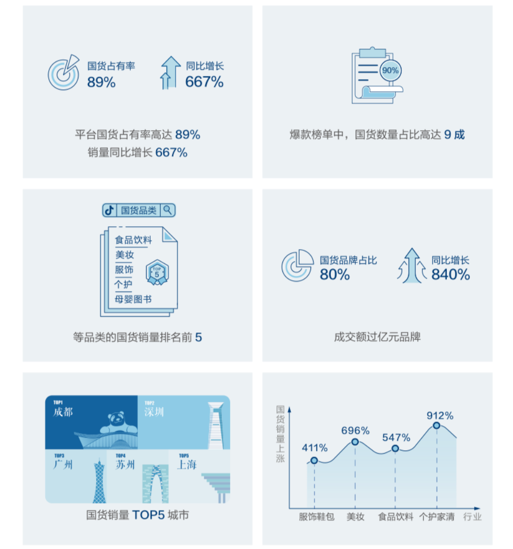 抖音发布《2021 年抖音电商国货发展年度报告》-广告人干货库
