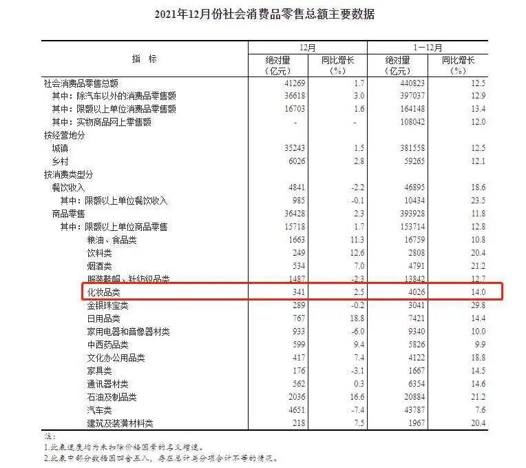 2021年化妆品卖了4026亿-广告人干货库