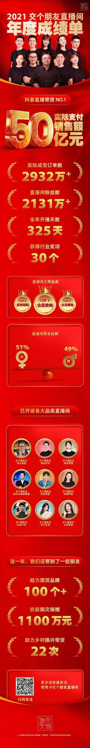 交个朋友位居2021年抖音年度带货榜第一-广告人干货库