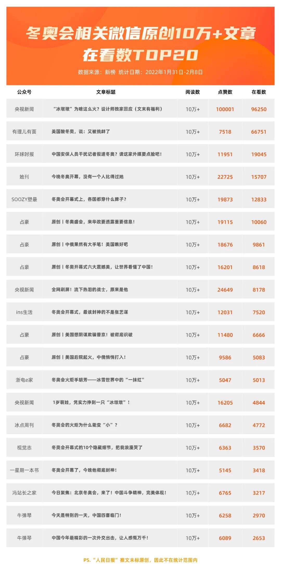 广告人干货库 1天50个热搜,谷爱凌单日涨粉近400万!冬奥顶流们到底有多火?-广告人干货库