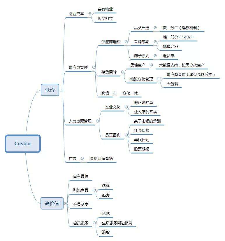 广告人干货库 人人都想成为Costco,但是您很难学会-广告人干货库