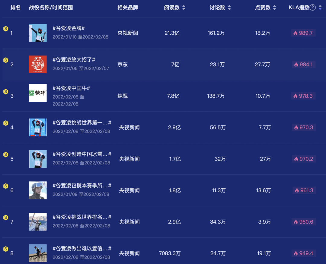广告人干货库 近30家品牌“押宝”谷爱凌,效果如何?-广告人干货库