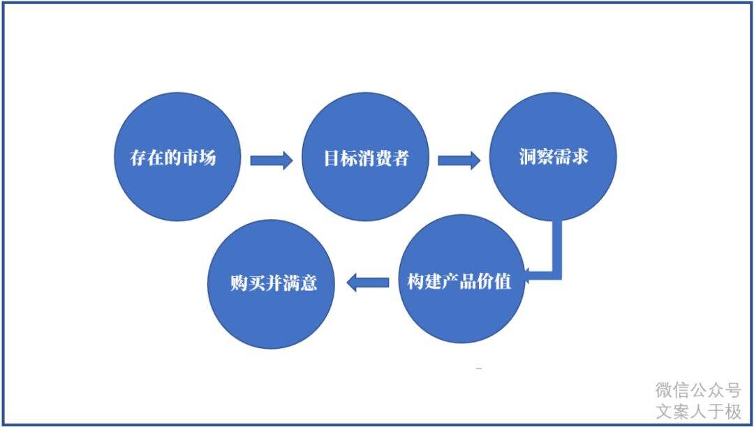 广告人干货库 营销新概念,还得回归价值营销-广告人干货库