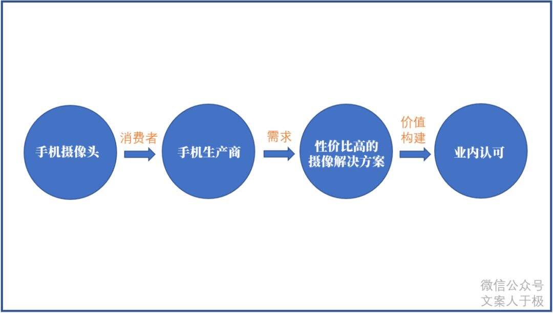 广告人干货库 营销新概念,还得回归价值营销-广告人干货库