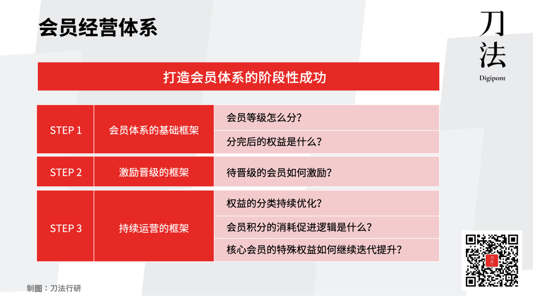广告人干货库 私域3.0迷思:你真的分清楚私域和会员体系了吗?-广告人干货库