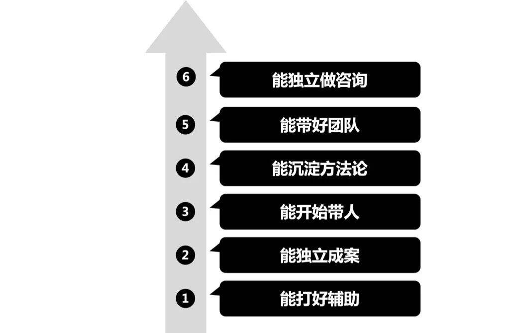 广告人干货库 策划人的6个能力等级-广告人干货库