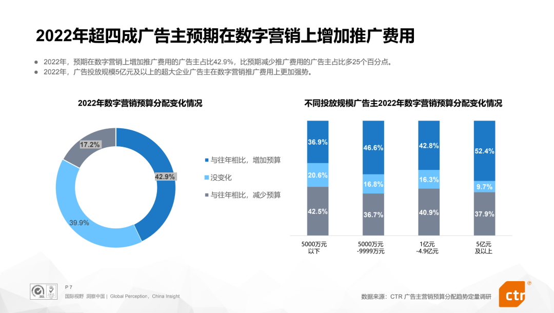 广告人干货库 2022营销新变局:51%的广告主加码巨量引擎搜索广告-广告人干货库