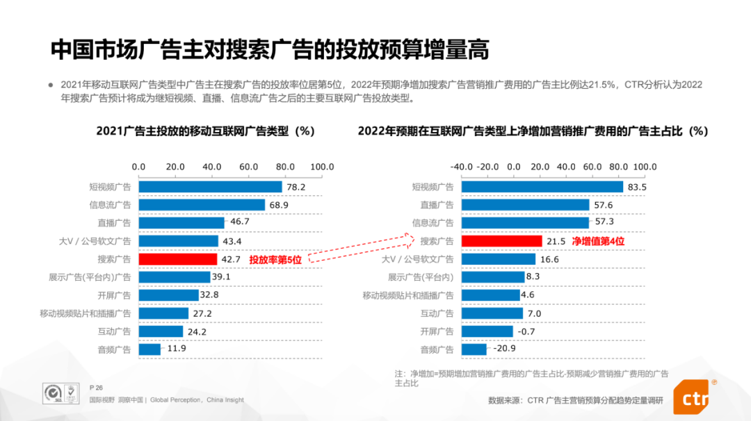 广告人干货库 2022营销新变局:51%的广告主加码巨量引擎搜索广告-广告人干货库